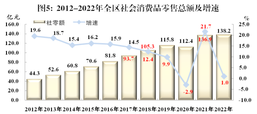 重庆市武隆区2022年针纺织品销售市场分析与发展概况